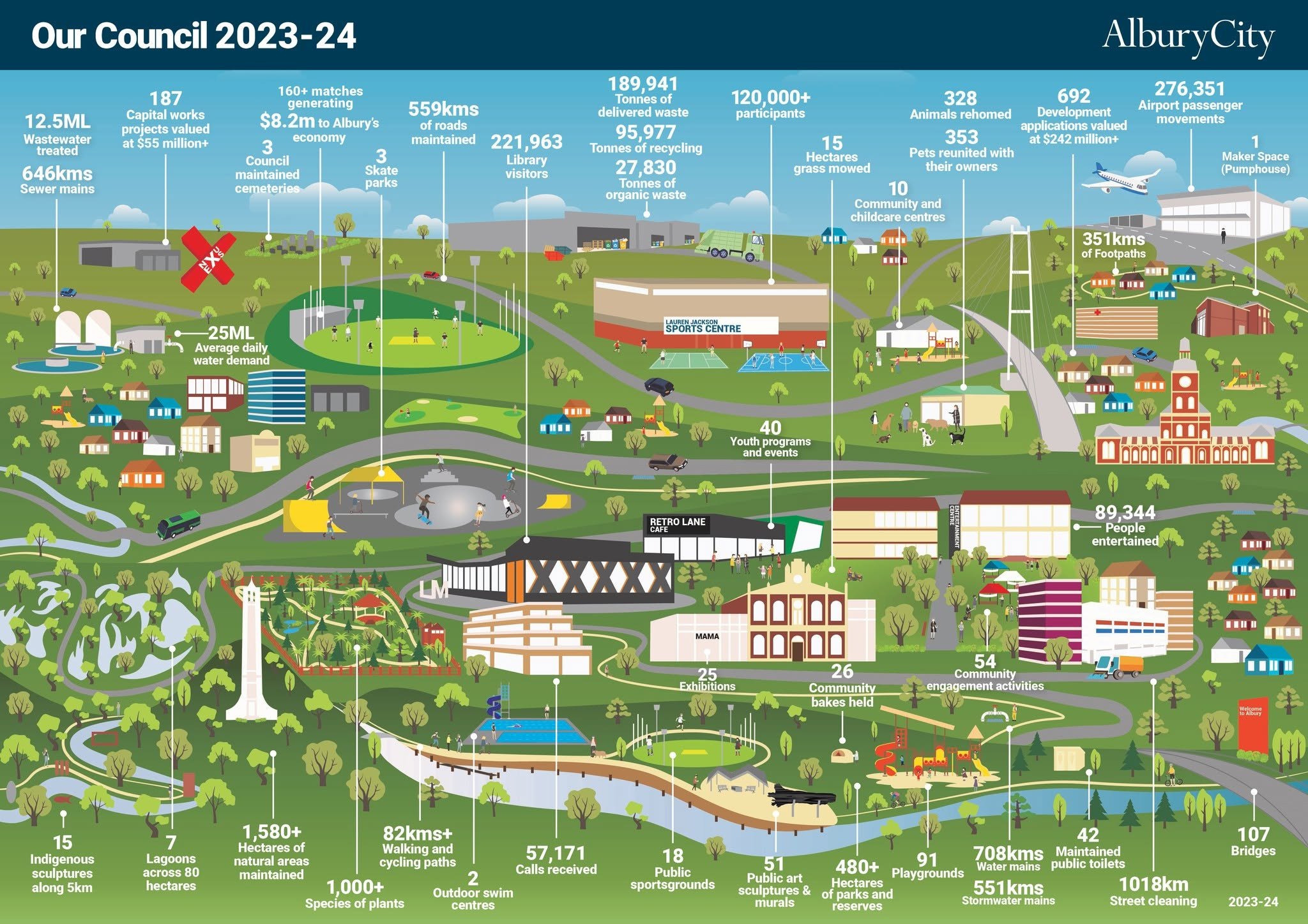AlburyCity 2023–24 Our Council infographic showing historical infrastructure lengths, park facilities, community services and events